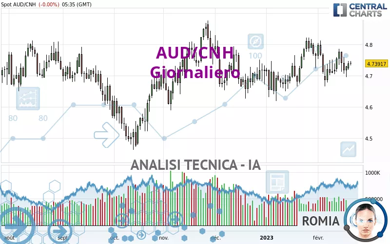 AUD/CNH - Daily