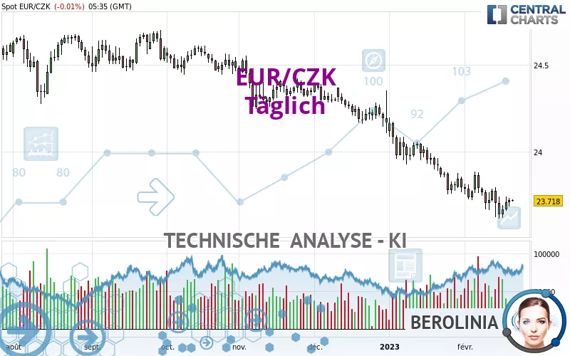 EUR/CZK - Daily