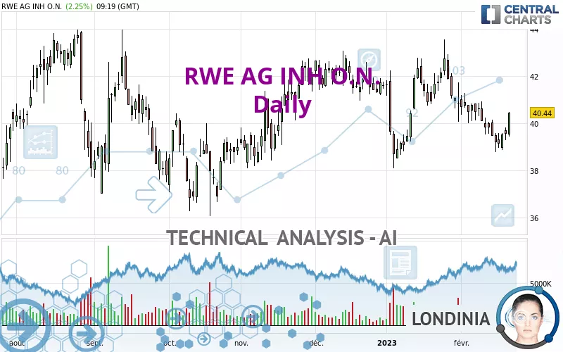 RWE AG INH O.N. - Daily