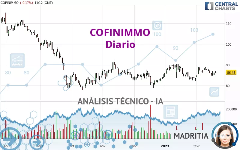 COFINIMMO - Diario