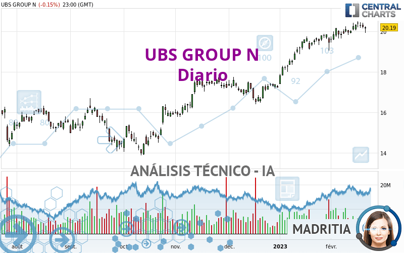 UBS GROUP N - Daily