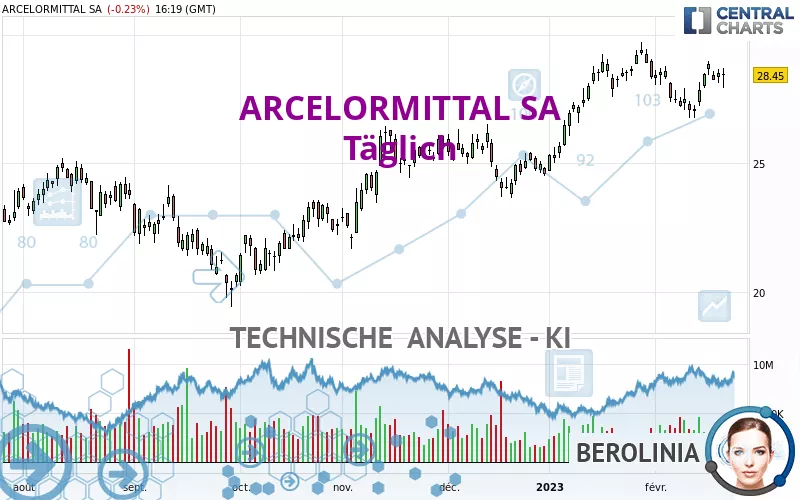 ARCELORMITTAL SA - Täglich