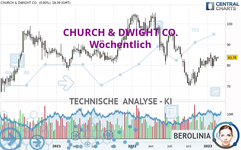 CHURCH &amp; DWIGHT CO. - Wöchentlich