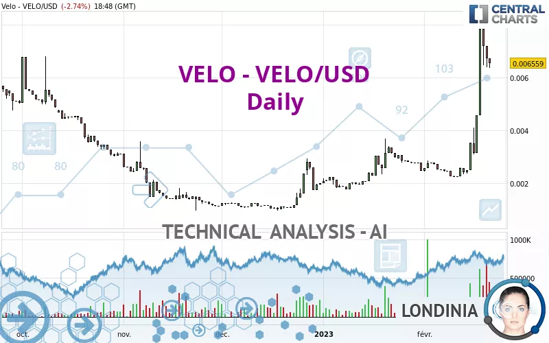 VELO - VELO/USD - Journalier