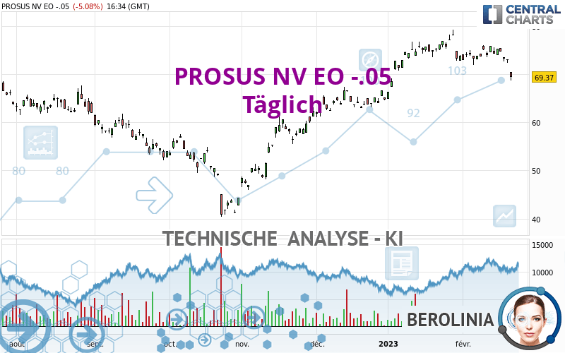 PROSUS NV EO -.05 - Täglich