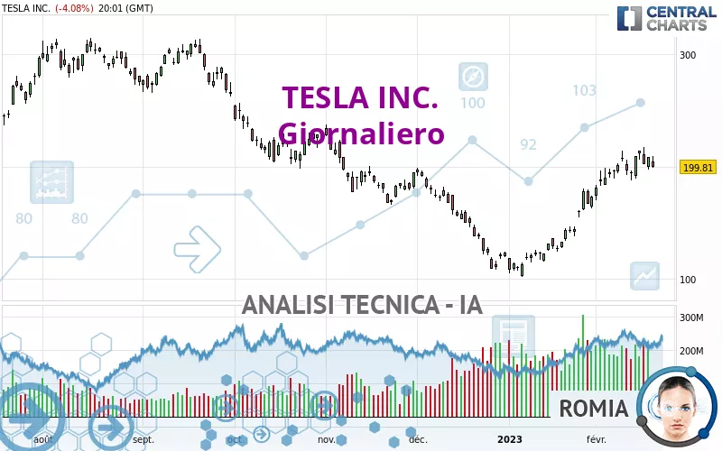 TESLA INC. - Daily