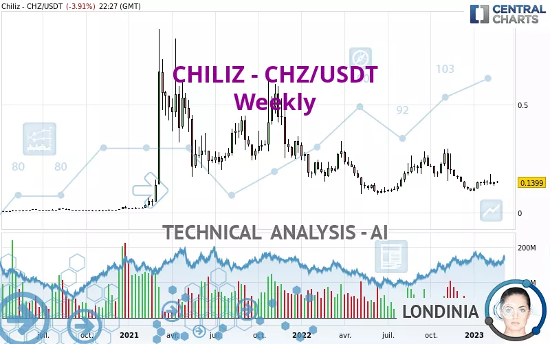 CHILIZ - CHZ/USDT - Weekly