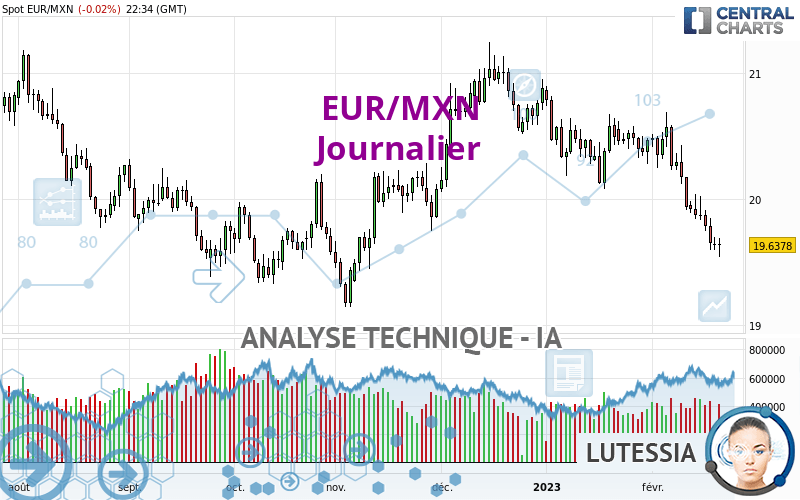 EUR/MXN - Giornaliero