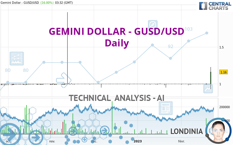 Gemini Usd Price