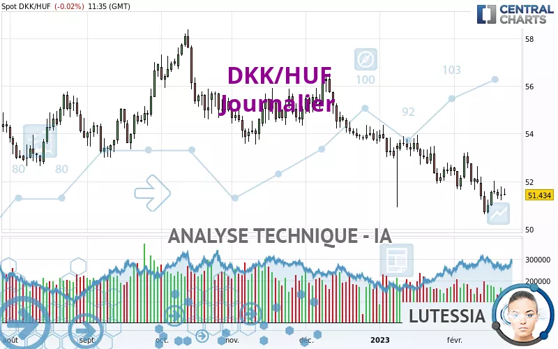 DKK/HUF - Journalier