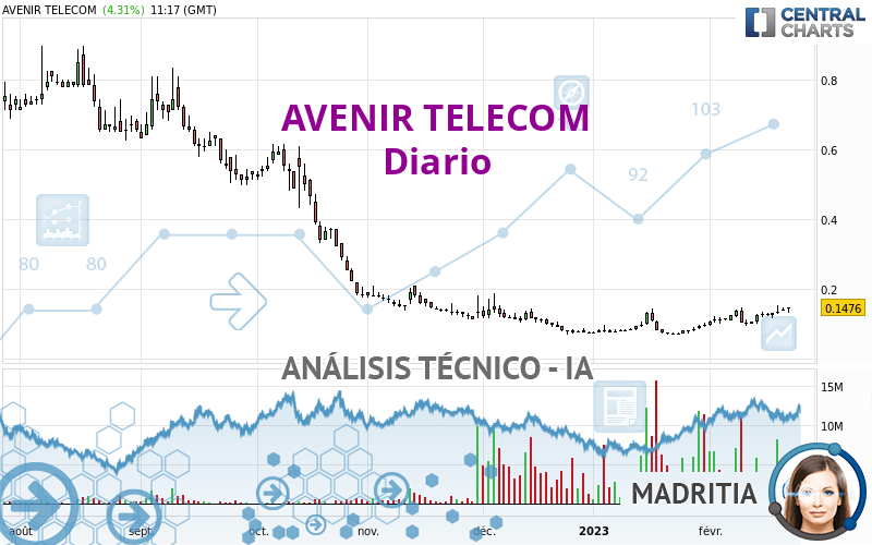 AVENIR TELECOM - Diario