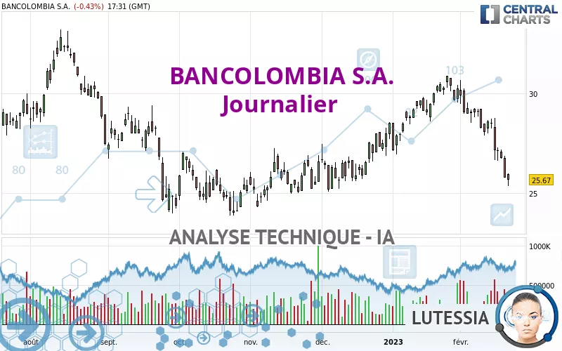 BANCOLOMBIA S.A. - Diario