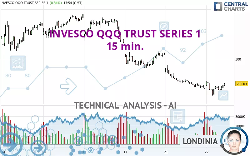 INVESCO QQQ TRUST SERIES 1 - 15 Min. - Technical Analysis Published On ...