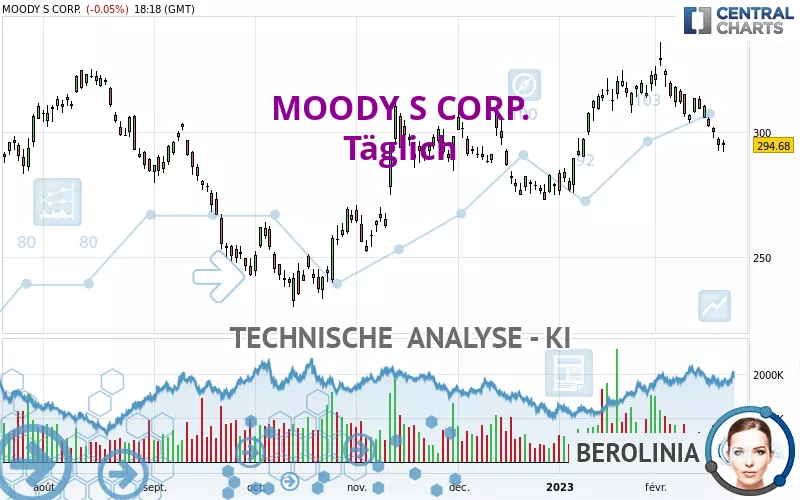 MOODY S CORP. - Daily