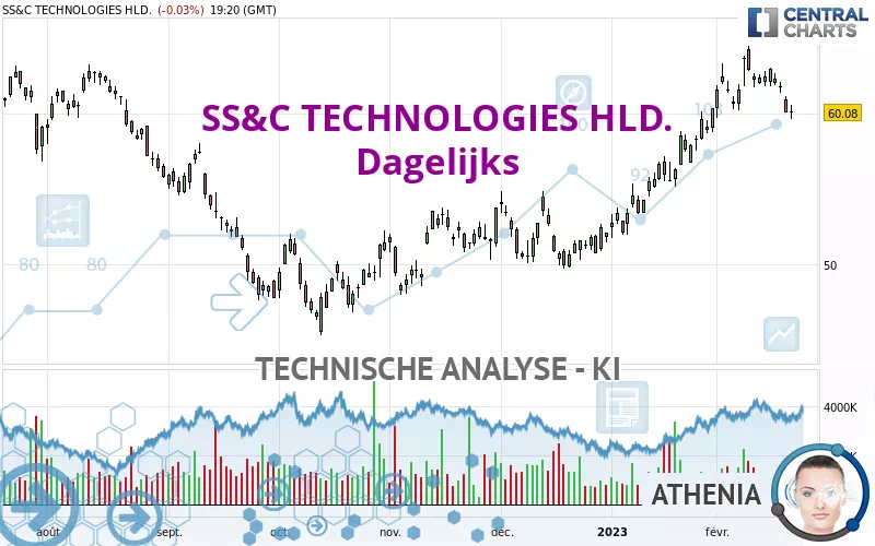 SS&amp;C TECHNOLOGIES HLD. - Dagelijks