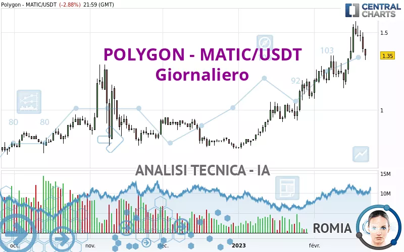 POLYGON - MATIC/USDT - Giornaliero