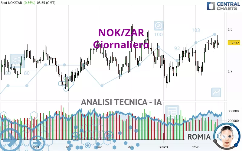 NOK/ZAR - Daily