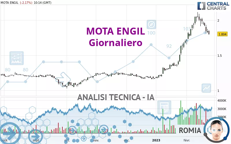 MOTA ENGIL - Daily