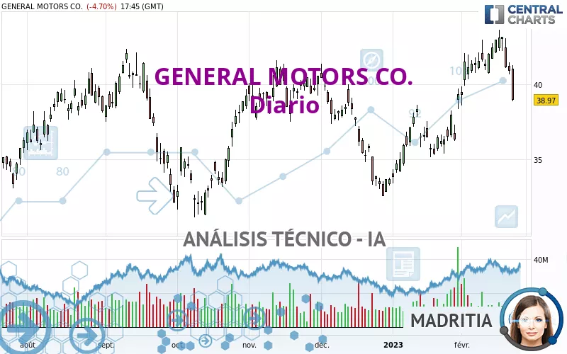 GENERAL MOTORS CO. - Diario