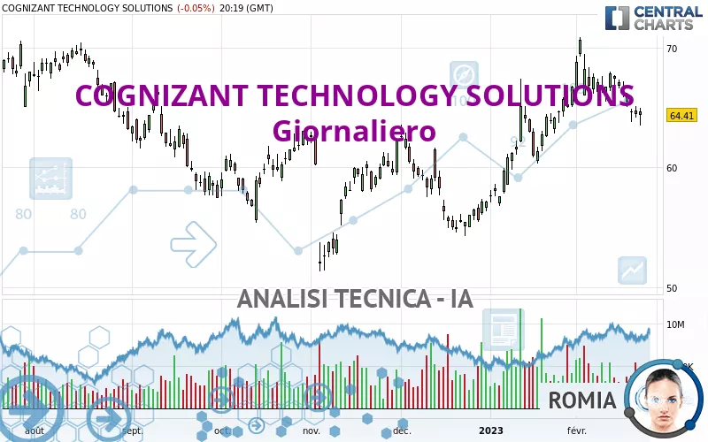 COGNIZANT TECHNOLOGY SOLUTIONS - Giornaliero