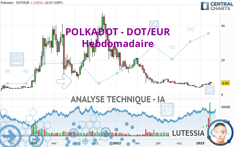 POLKADOT - DOT/EUR - Settimanale