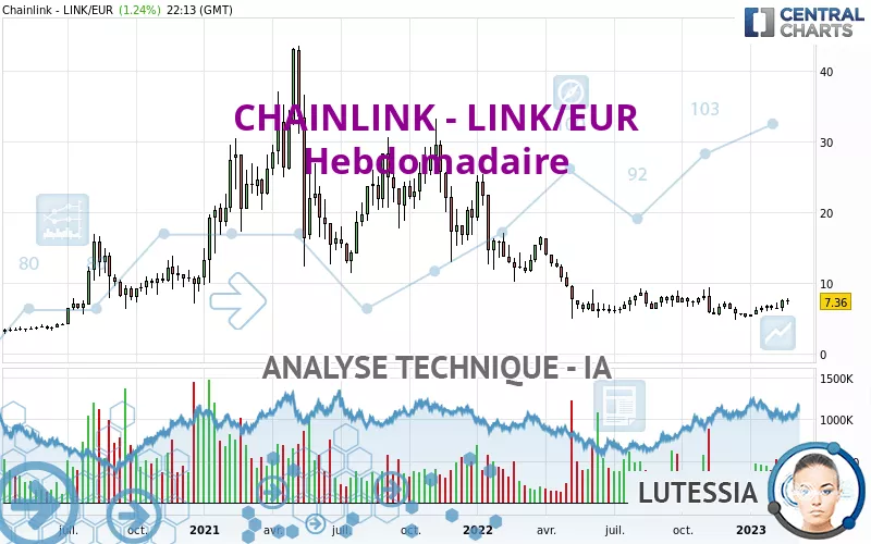 CHAINLINK - LINK/EUR - Wekelijks