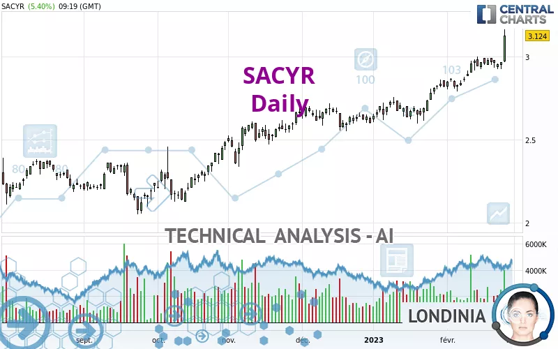 SACYR - Daily