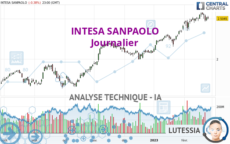 INTESA SANPAOLO - Dagelijks