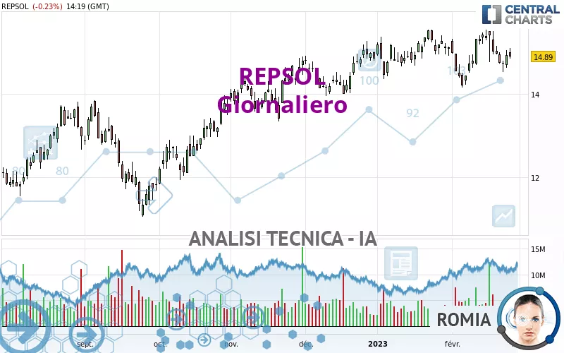 REPSOL - Daily