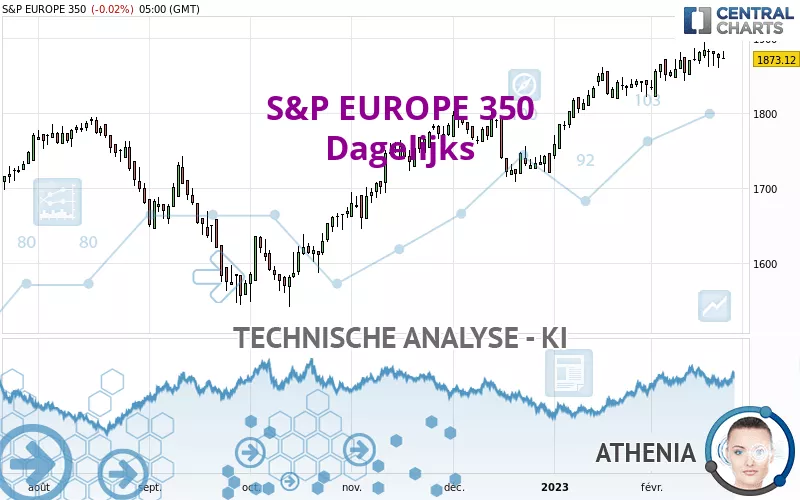 S&amp;P EUROPE 350 - Dagelijks