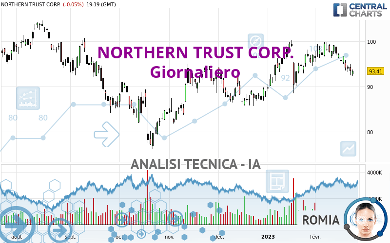 NORTHERN TRUST CORP. - Giornaliero