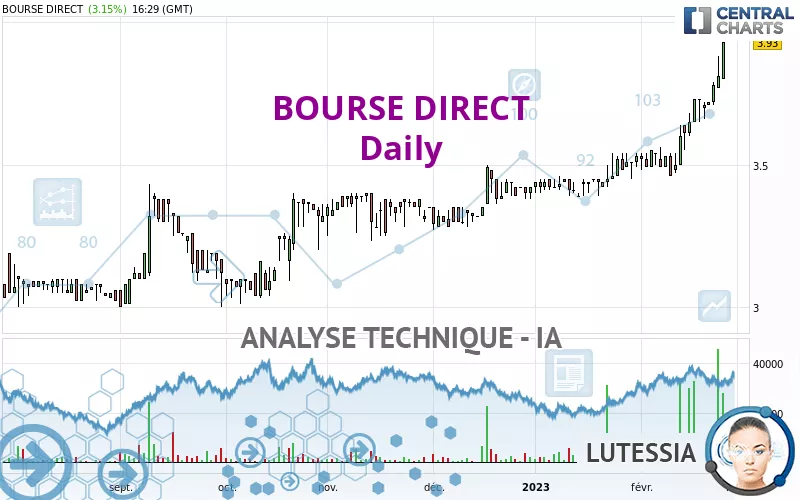 BOURSE DIRECT - Dagelijks