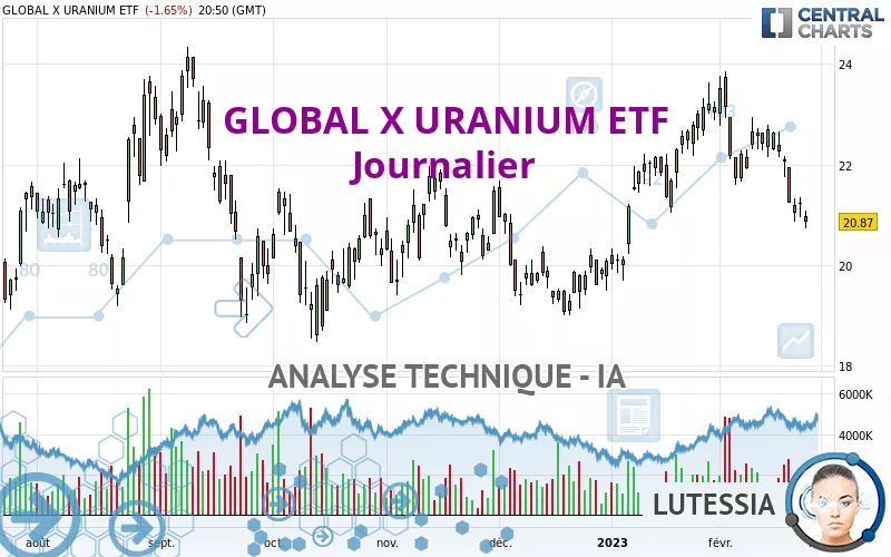 GLOBAL X URANIUM ETF - Journalier