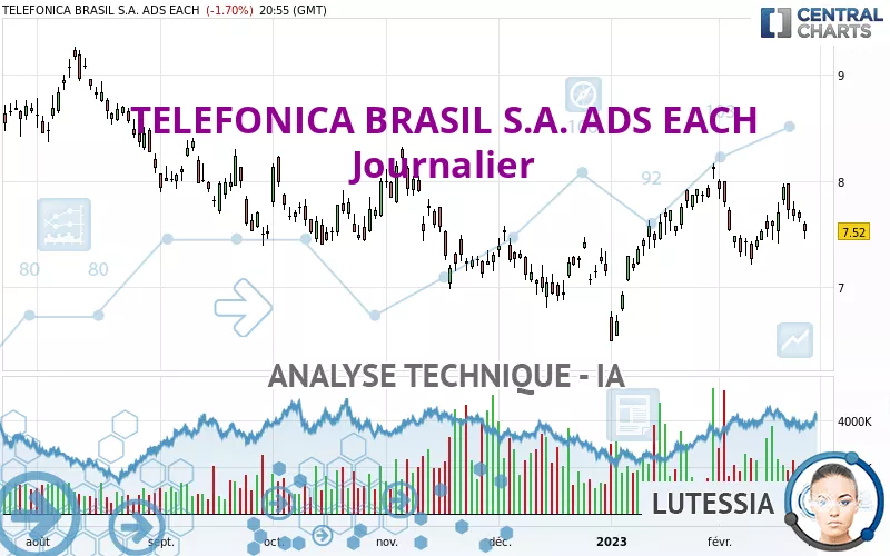 TELEFONICA BRASIL S.A. ADS EACH - Journalier