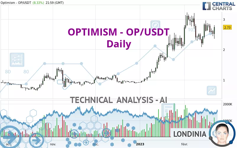 OPTIMISM - OP/USDT - Daily