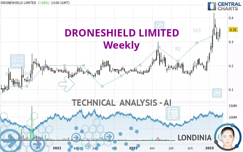 DRONESHIELD LIMITED - Weekly