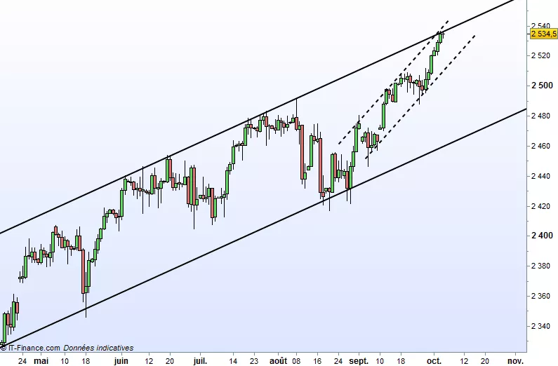 S&amp;P500 INDEX - Journalier