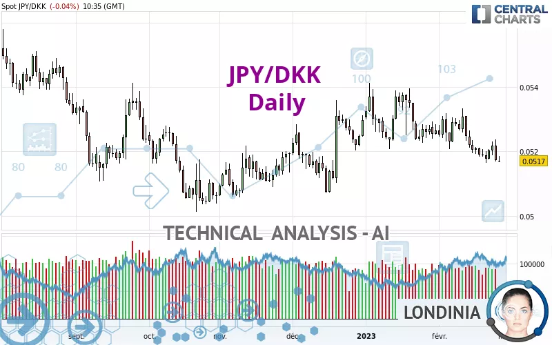 JPY/DKK - Daily