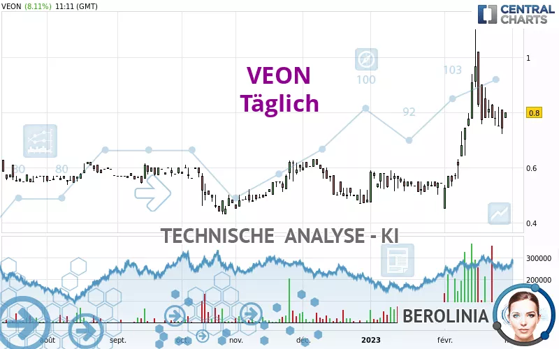 VEON - Täglich