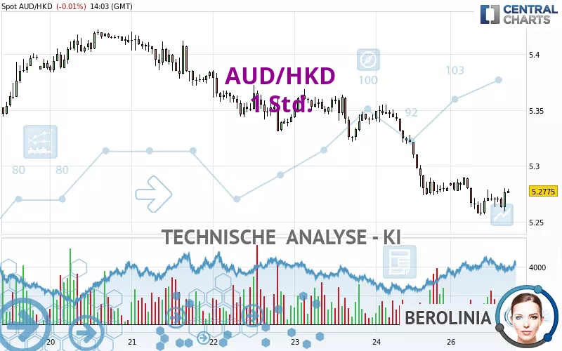 AUD/HKD 1 Std. Technische Analyse auf 27.02.2023 (GMT) veröffentlicht