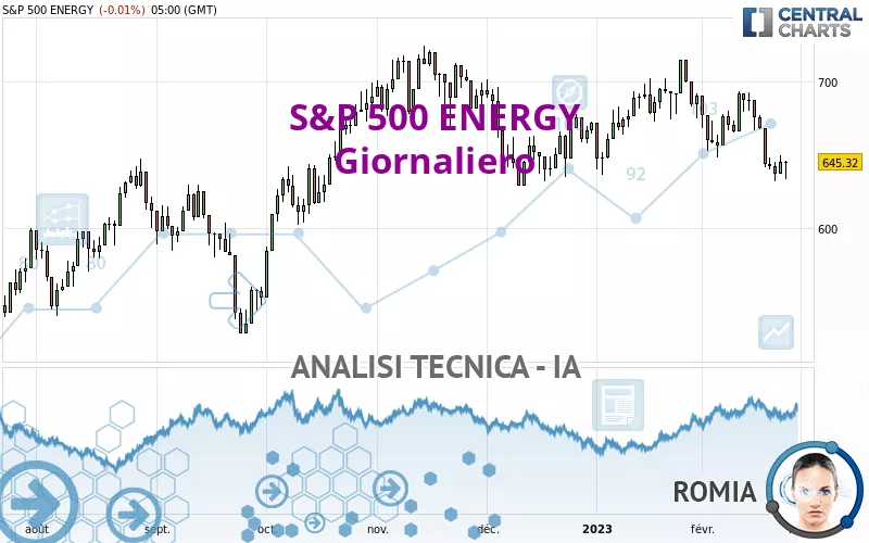 S&amp;P 500 ENERGY - Giornaliero