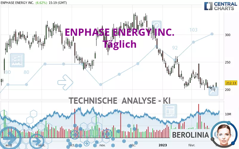 ENPHASE ENERGY INC. - Daily