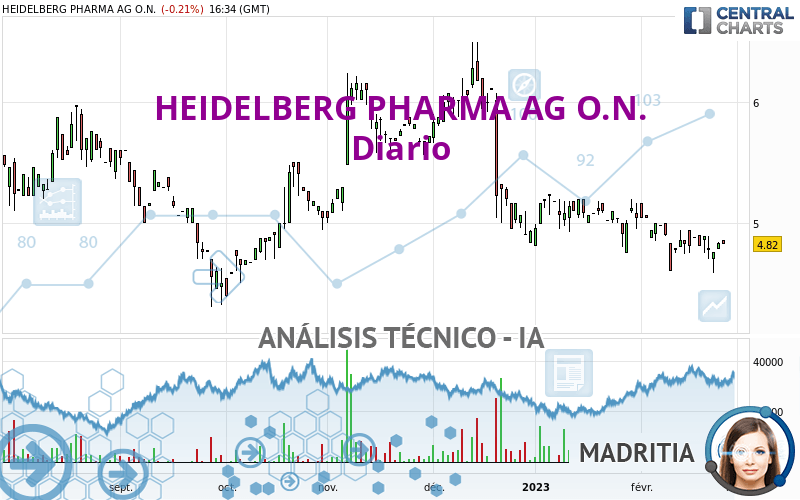 HEIDELBERG PHARMA AG O.N. - Dagelijks