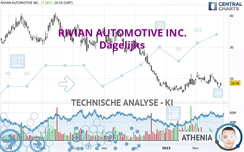 RIVIAN AUTOMOTIVE INC. - Journalier