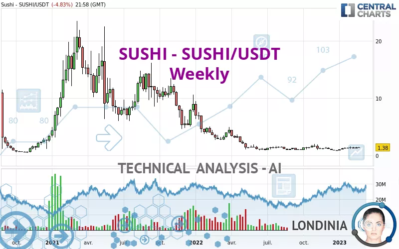 SUSHI - SUSHI/USDT - Semanal