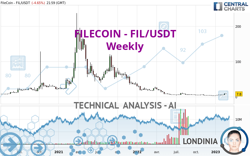 FILECOIN - FIL/USDT - Weekly