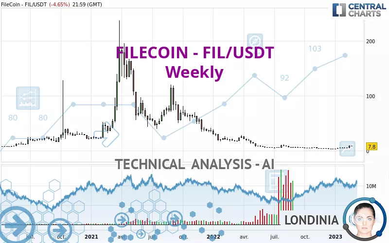 FILECOIN - FIL/USDT - Hebdomadaire