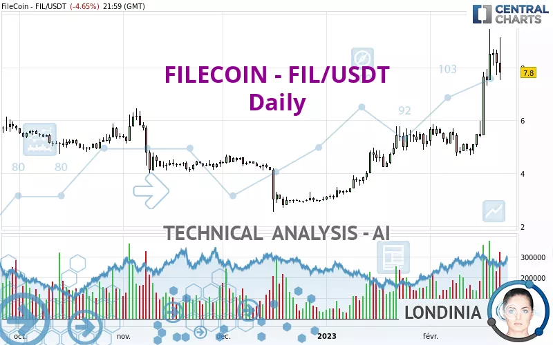 FILECOIN - FIL/USDT - Giornaliero