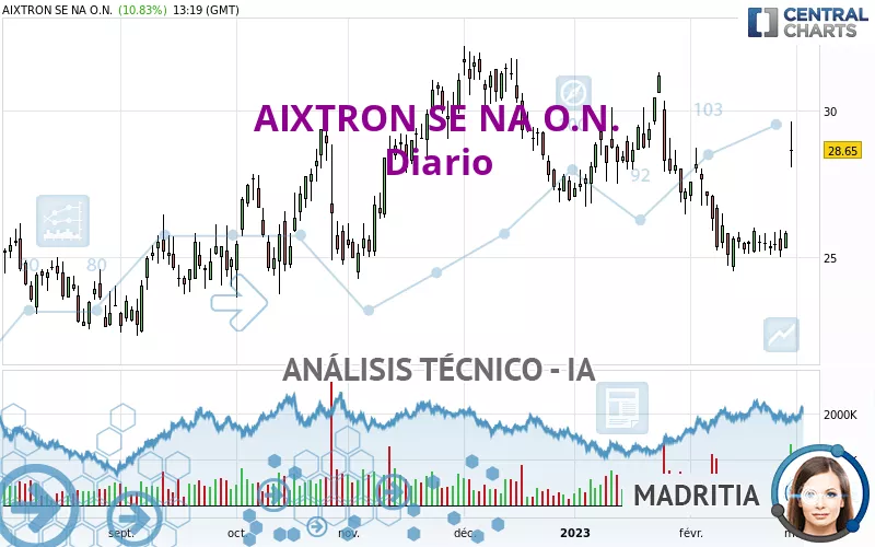 AIXTRON SE NA O.N. - Diario