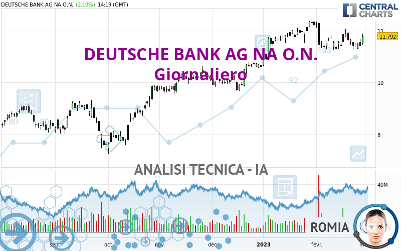 DEUTSCHE BANK AG NA O.N. - Journalier